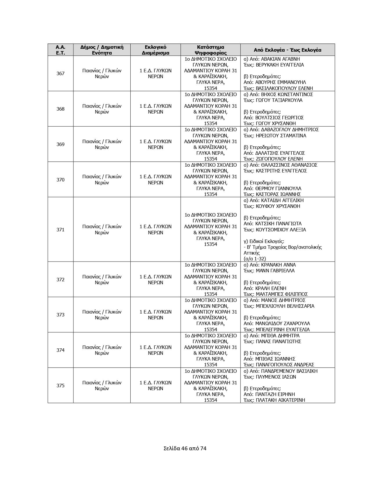 Δήμος Παιανίας: Τα εκλογικά τμήματα για τις Ευρωεκλογές